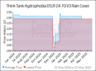 Best Price History for the Think Tank Hydrophobia DSLR 24-70 V3 Rain Cover